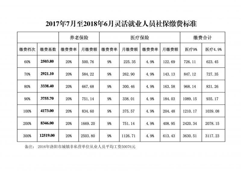 失业灵活就业人员参加社保,按最低标准需交多少钱